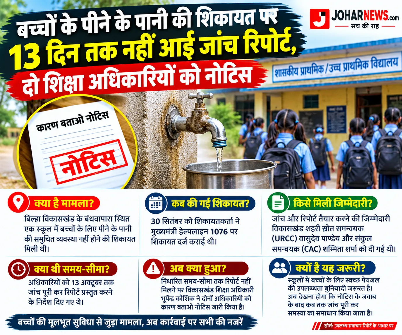 बच्चों के पीने के पानी की शिकायत पर 13 दिन तक नहीं आई जांच रिपोर्ट, दो शिक्षा अधिकारियों को नोटिस